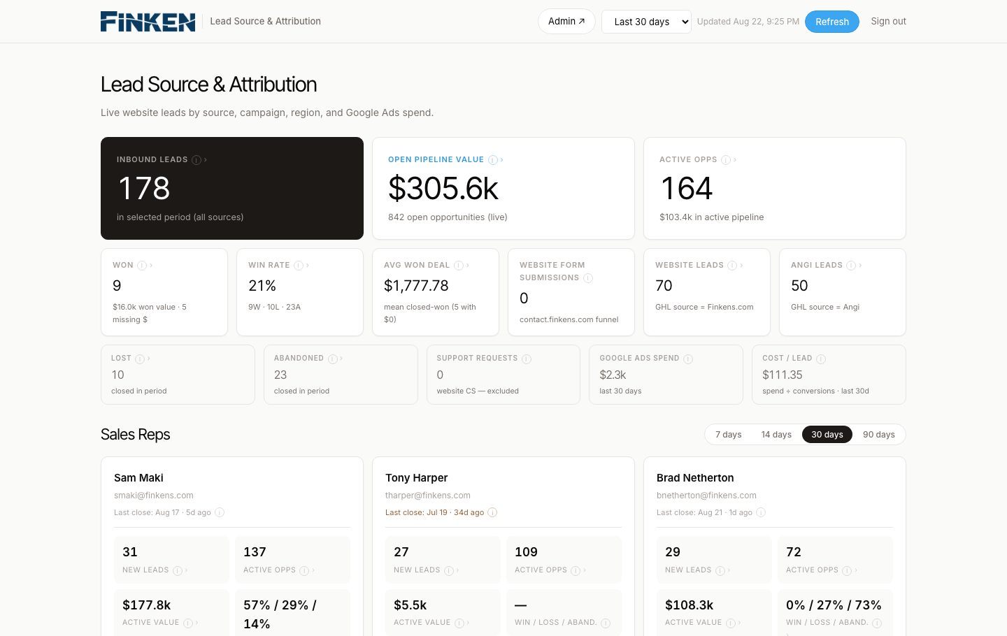 The live app.finkens.com attribution dashboard — pipeline value, inbound leads, and per-rep performance